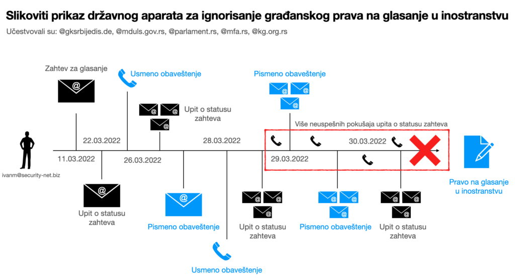 Analiza_procesa_glasanja_u_inostranstvu